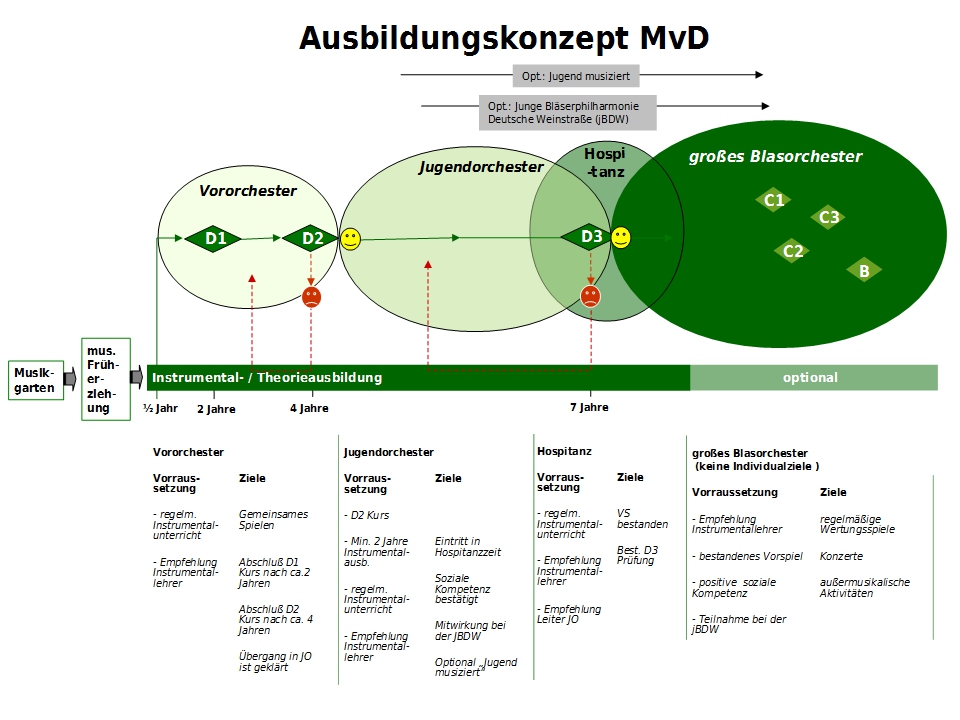 Ausbildungskonzept MvD 2017